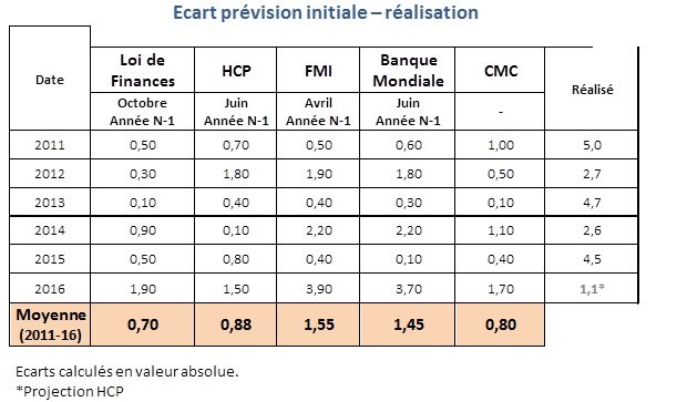 L’étrange polémique sur l’exactitude des prévisions de croissance économique L’étrange polémique sur l’exactitude des prévisions de croissance économique