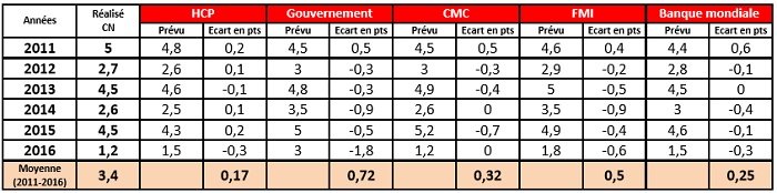L’étrange polémique sur l’exactitude des prévisions de croissance économique L’étrange polémique sur l’exactitude des prévisions de croissance économique