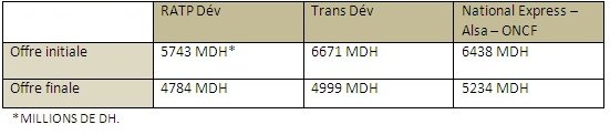 4,8 MMDH pour l’exploitation du tramway et des BHNS à Casablanca d’ici 2029 4,8 MMDH pour l’exploitation du tramway et des BHNS à Casablanca d’ici 2029