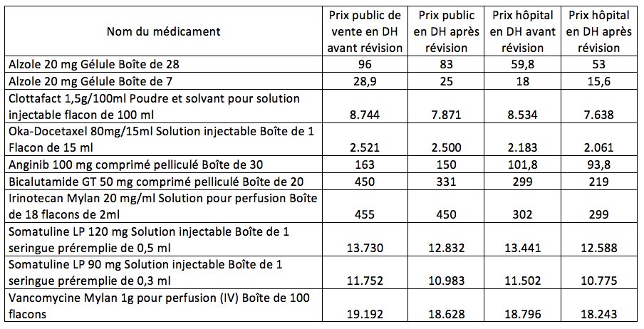 Santé. Le ministère réduit le prix de 54 médicaments Santé. Le ministère réduit le prix de 54 médicaments