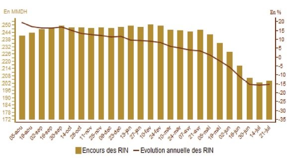 Les réserves de devises remontent légèrement Les réserves de devises remontent légèrement