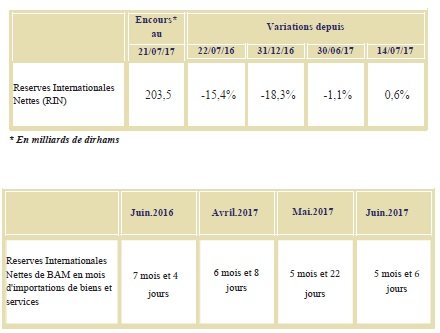 Les réserves de devises remontent légèrement Les réserves de devises remontent légèrement