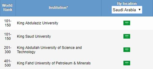 Le Maroc absent du classement des meilleures universités du monde Le Maroc absent du classement des meilleures universités du monde