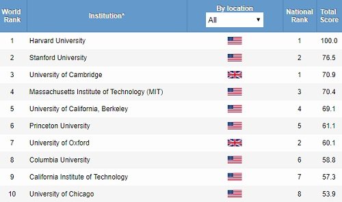 Le Maroc absent du classement des meilleures universités du monde Le Maroc absent du classement des meilleures universités du monde