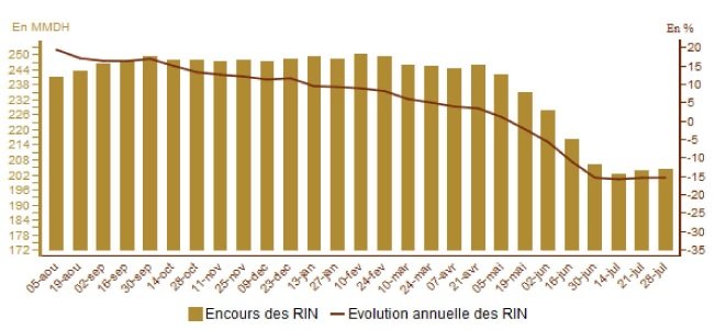 Lente reconstitution des réserves internationales de Bank Al Maghrib Lente reconstitution des réserves internationales de Bank Al Maghrib