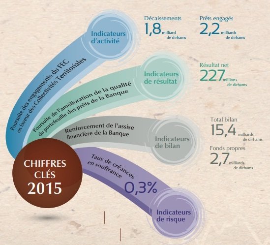 Fonds d'équipement communal. Un nouveau plan de développement dans le pipe Fonds d'équipement communal. Un nouveau plan de développement dans le pipe