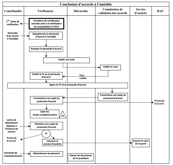 Conclusion d’accords à l’amiable. Ce que prévoit la nouvelle procédure de la direction des Impôts Conclusion d’accords à l’amiable. Ce que prévoit la nouvelle procédure de la direction des Impôts