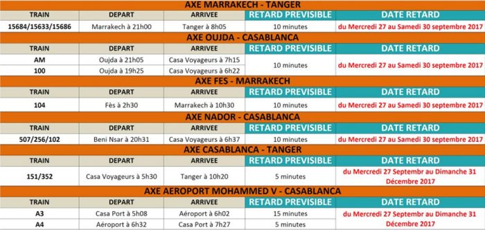ONCF: retard et suppression totale de trains, jusqu'au 31 décembre ONCF: retard et suppression totale de trains, jusqu'au 31 décembre