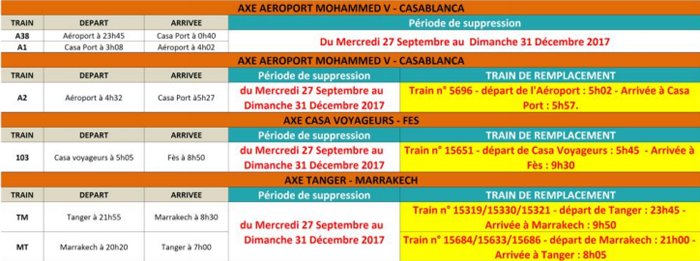 ONCF: retard et suppression totale de trains, jusqu'au 31 décembre ONCF: retard et suppression totale de trains, jusqu'au 31 décembre