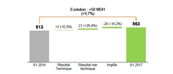 Wafa Assurance: amélioration du résultat net malgré un résultat technique stable Wafa Assurance: amélioration du résultat net malgré un résultat technique stable