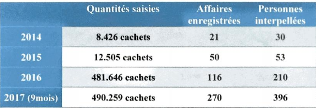 Maroc. L'explosion du trafic de psychotropes en chiffres Maroc. L'explosion du trafic de psychotropes en chiffres