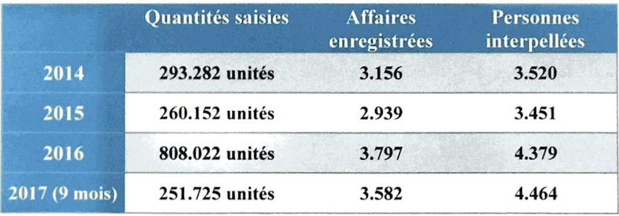 Maroc. L'explosion du trafic de psychotropes en chiffres Maroc. L'explosion du trafic de psychotropes en chiffres
