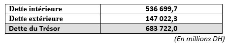 Situation de l’endettement du Trésor et des remboursements du service de la dette à fin septembre 2017 Situation de l’endettement du Trésor et des remboursements du service de la dette à fin septembre 2017