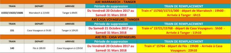 ONCF: retards et suppressions de trains jusqu'au 31 mars 2018 ONCF: retards et suppressions de trains jusqu'au 31 mars 2018