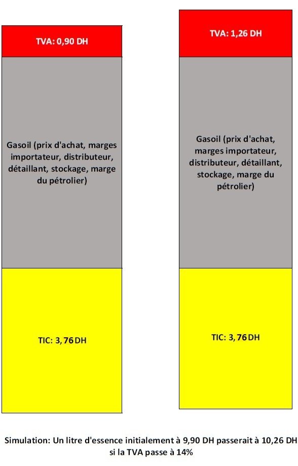 Hausse de la TVA sur les produits pétroliers: l'impact sur les consommateurs Hausse de la TVA sur les produits pétroliers: l'impact sur les consommateurs