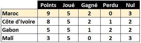 Russie 2018: le Maroc à un point de la qualification Russie 2018: le Maroc à un point de la qualification