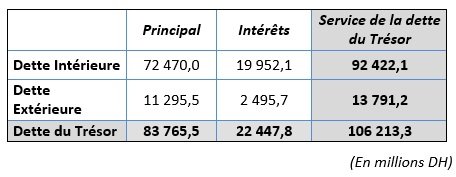 Situation de l’endettement du Trésor et des remboursements du service de la dette à fin septembre 2017 Situation de l’endettement du Trésor et des remboursements du service de la dette à fin septembre 2017