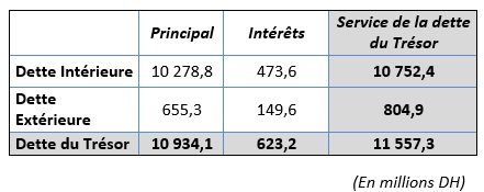 Situation de l’endettement du Trésor et des remboursements du service de la dette à fin septembre 2017 Situation de l’endettement du Trésor et des remboursements du service de la dette à fin septembre 2017