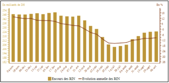 BAM: les réserves internationales nettes s'améliorent de 0,2% BAM: les réserves internationales nettes s'améliorent de 0,2%