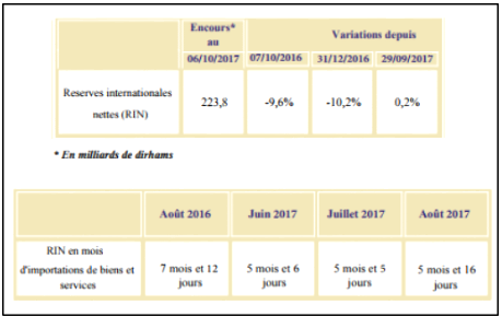 BAM: les réserves internationales nettes s'améliorent de 0,2% BAM: les réserves internationales nettes s'améliorent de 0,2%
