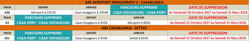 ONCF: retards et suppressions de trains jusqu'au 31 mars 2018 ONCF: retards et suppressions de trains jusqu'au 31 mars 2018