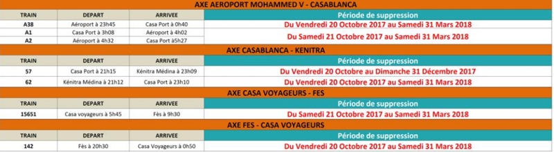 ONCF: retards et suppressions de trains jusqu'au 31 mars 2018 ONCF: retards et suppressions de trains jusqu'au 31 mars 2018