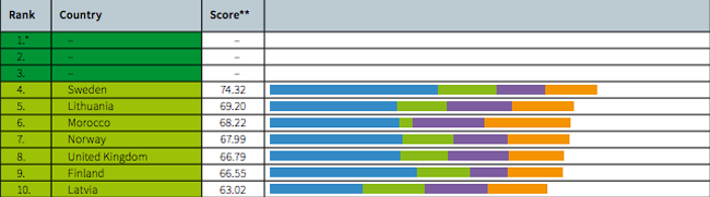 Climate Change Performance Index 2018: le Maroc est classé 6e au niveau mondial Climate Change Performance Index 2018: le Maroc est classé 6e au niveau mondial