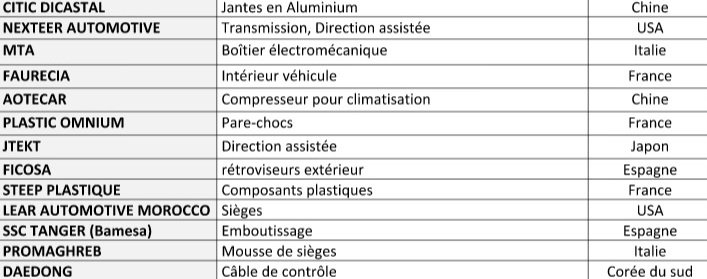Automobile. Voici la liste nominative des investisseurs Automobile. Voici la liste nominative des investisseurs