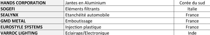 Automobile. Voici la liste nominative des investisseurs Automobile. Voici la liste nominative des investisseurs
