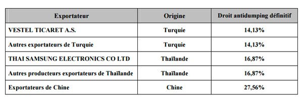 Nouveaux droits antidumping sur les réfrigérateurs turcs, thaïlandais et chinois au Maroc Nouveaux droits antidumping sur les réfrigérateurs turcs, thaïlandais et chinois au Maroc