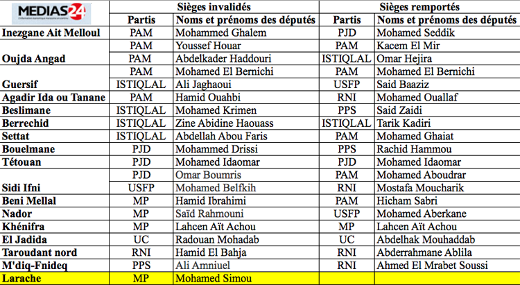 Elections partielles. Un dernier siège en jeu à Larache Elections partielles. Un dernier siège en jeu à Larache