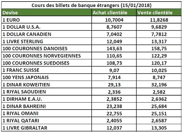 Flexibilité. Le premiers cours des devises publiés la première journée Flexibilité. Le premiers cours des devises publiés la première journée