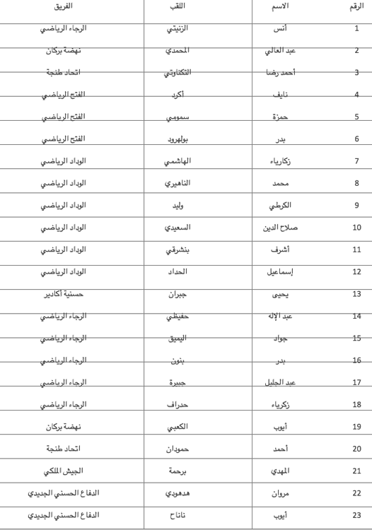 CHAN 2018: la liste des joueurs marocains CHAN 2018: la liste des joueurs marocains