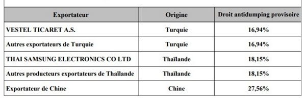 Nouveaux droits antidumping sur les réfrigérateurs turcs, thaïlandais et chinois au Maroc Nouveaux droits antidumping sur les réfrigérateurs turcs, thaïlandais et chinois au Maroc