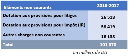 Sport. Le Raja au bord de l'insolvabilité selon son bilan 2016-2017 Sport. Le Raja au bord de l'insolvabilité selon son bilan 2016-2017
