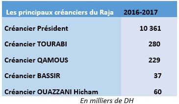 Sport. Le Raja au bord de l'insolvabilité selon son bilan 2016-2017 Sport. Le Raja au bord de l'insolvabilité selon son bilan 2016-2017