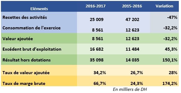Sport. Le Raja au bord de l'insolvabilité selon son bilan 2016-2017 Sport. Le Raja au bord de l'insolvabilité selon son bilan 2016-2017