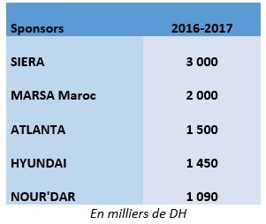 Sport. Le Raja au bord de l'insolvabilité selon son bilan 2016-2017 Sport. Le Raja au bord de l'insolvabilité selon son bilan 2016-2017