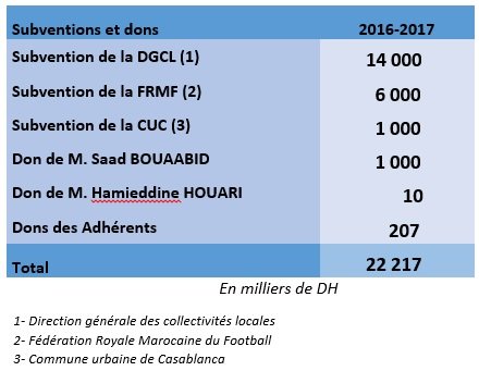 Sport. Le Raja au bord de l'insolvabilité selon son bilan 2016-2017 Sport. Le Raja au bord de l'insolvabilité selon son bilan 2016-2017