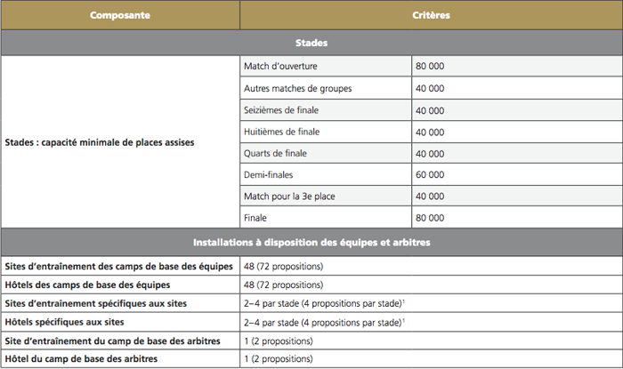 Mondial 2026: comment les candidatures seront-elles évaluées par la Fifa? Mondial 2026: comment les candidatures seront-elles évaluées par la Fifa?