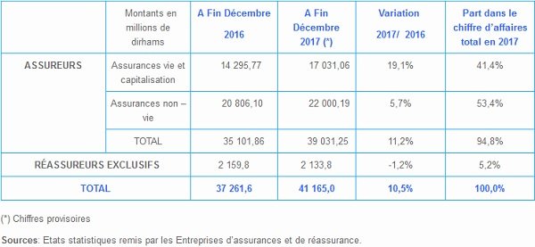 Les primes émises par le secteur des assurances dépassent les 40 MMDH en 2017 Les primes émises par le secteur des assurances dépassent les 40 MMDH en 2017