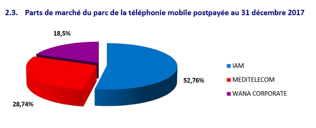 ANRT: Explosion de l'internet mobile au Maroc en 2017 ANRT: Explosion de l'internet mobile au Maroc en 2017
