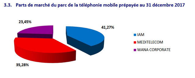 ANRT: Explosion de l'internet mobile au Maroc en 2017 ANRT: Explosion de l'internet mobile au Maroc en 2017
