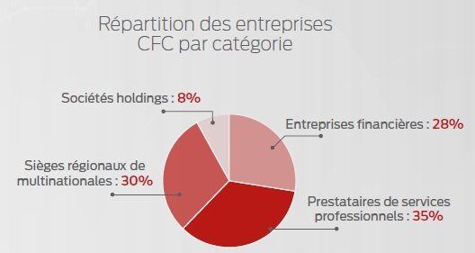 La tour CFC sera inaugurée cette année: bilan d'étape de Casablanca Finance City La tour CFC sera inaugurée cette année: bilan d'étape de Casablanca Finance City