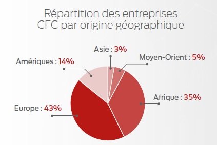 La tour CFC sera inaugurée cette année: bilan d'étape de Casablanca Finance City La tour CFC sera inaugurée cette année: bilan d'étape de Casablanca Finance City