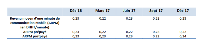 ANRT: Explosion de l'internet mobile au Maroc en 2017 ANRT: Explosion de l'internet mobile au Maroc en 2017
