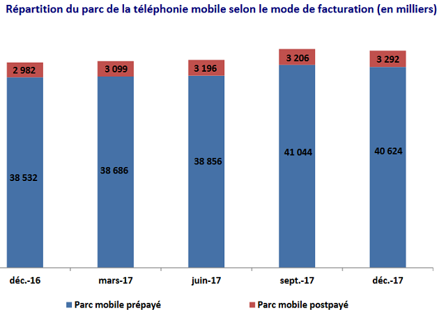 ANRT: Explosion de l'internet mobile au Maroc en 2017 ANRT: Explosion de l'internet mobile au Maroc en 2017