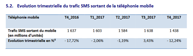 ANRT: Explosion de l'internet mobile au Maroc en 2017 ANRT: Explosion de l'internet mobile au Maroc en 2017
