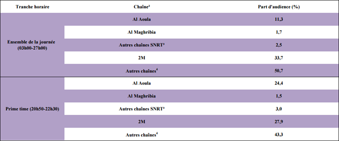 Audience TV: 2M toujours en tête! Audience TV: 2M toujours en tête!