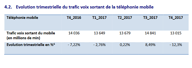 ANRT: Explosion de l'internet mobile au Maroc en 2017 ANRT: Explosion de l'internet mobile au Maroc en 2017